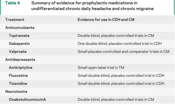 Table 4Summary of evidence for prophylactic medications in