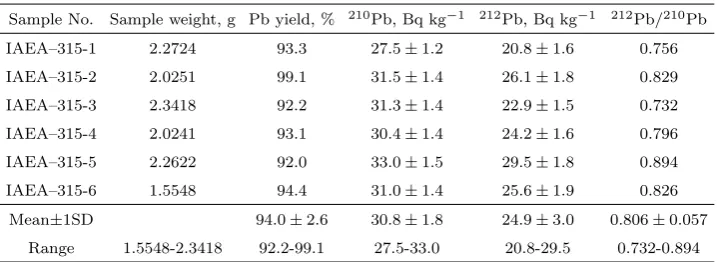 Table 1: The date of 1st Jan. 1993, in the IAEA-315 Marine Sediment210Pb and 212Pb activity concentration (Bq kg−1), corrected to the∗.