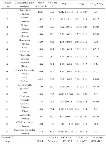 Table 2: The 210Pb and 212Pb activity concentration (in mBq L−1) in drinkingwater samples collected in Italy.