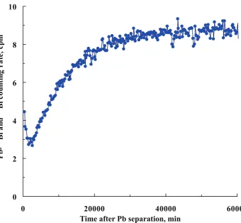 Figure 1: The 212Pb-212Bi decay and 210Bi ingrowth curve of a Pb source obtainedfrom a potable water sample collected in Italy.