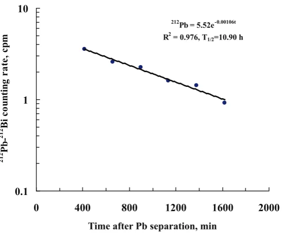 Figure 2: The 212Pb-212Bi decay curve of a Pb source obtained from a potablewater sample collected in Italy (same water as shown in ﬁg