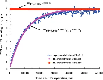Figure 3: The contribution) of a Pb source obtained from a potable water sample collected in210Pb decay and 210Bi ingrowth curves (after subtracting the 212PbItaly (same water as shown in ﬁg