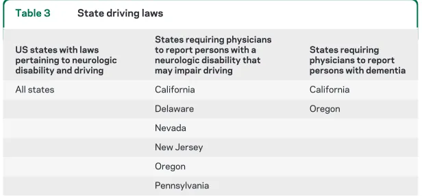 Table 3State driving laws