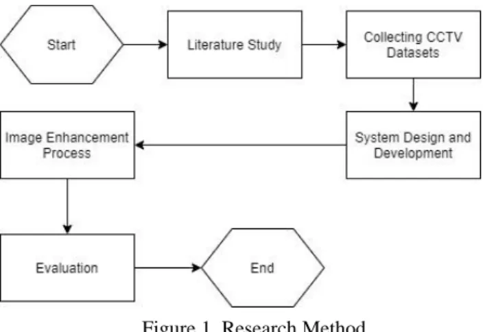 Figure 1. Research Method  A.  Literature Study 