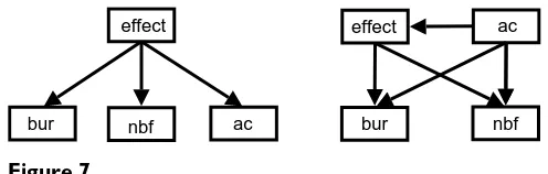 Figure 7Simplified Bayesian networks