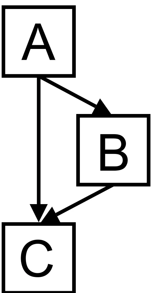 Figure 1Example 3 node Bayesian network