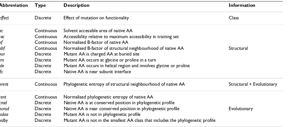 Table 1: Attributes used for predicting functional effects of missense mutations