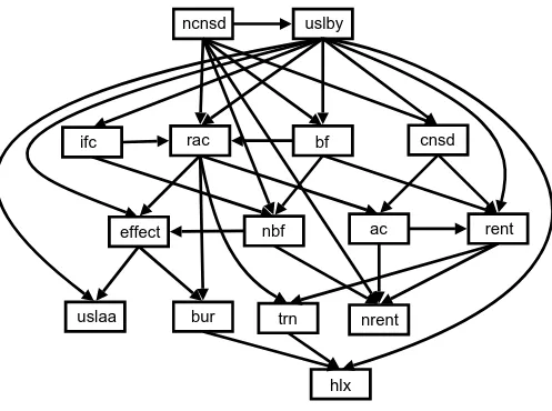 Figure 2Learned Bayesian network structure 