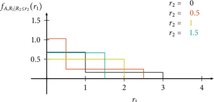 Figure 4. The conditional probability density function f A,R 1 |R 2 ≤r 2 (r 1 ) of the upper segment length R A1 under the condition the lower segment length R A 2 is bounded from above.
