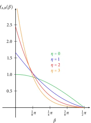 Figure 9. The probability density function f A,B (β ) of intersection angles in dependence on orientation distribution parameter η which varies from 0 to 3.