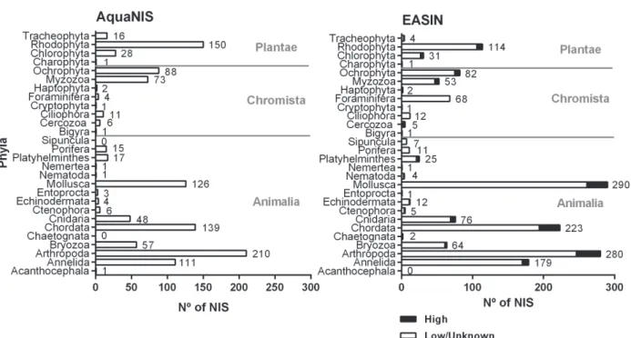 Figure 1. Taxonomic classification. Taxonomic distribution of the species from the AquaNIS and EASIN lists
