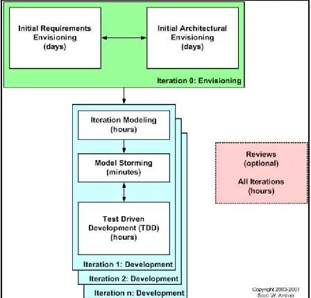 Fig 1: the life cycle of AUP agile development process 