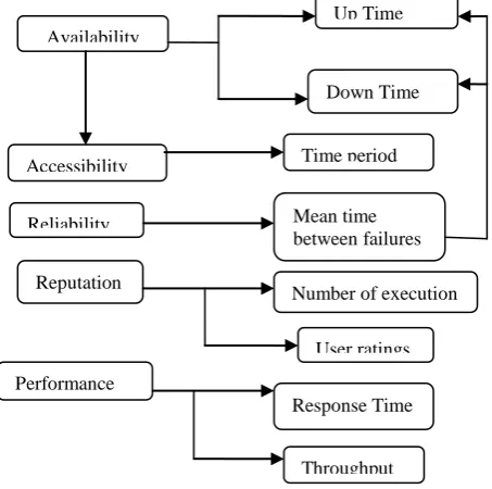 Fig 1: Interdependency between QoS Factors  