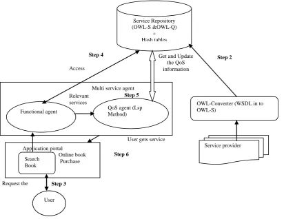 Fig 2: Proposed Framework (QoS based semantic web service selection) 
