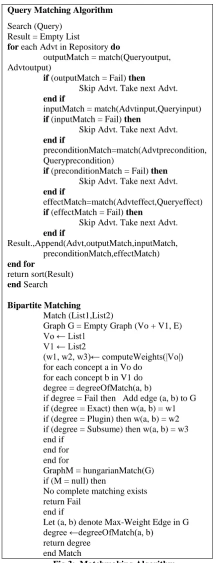 Fig 3:  Matchmaking Algorithm 
