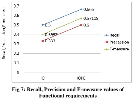 Fig 7: Recall, Precision and F-measure values of Functional requirements 