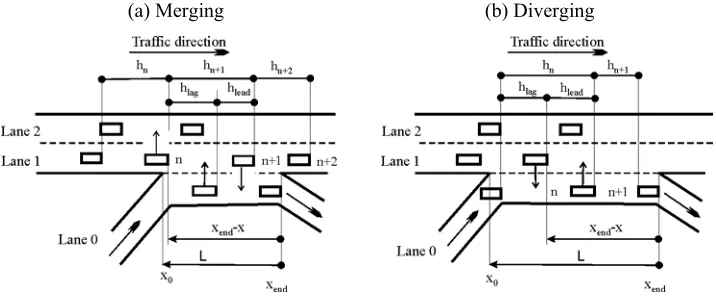 FIGURE 1: Lane changing at weaving section 