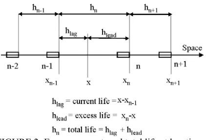 FIGURE 2: Excess, current, and total life at location  x