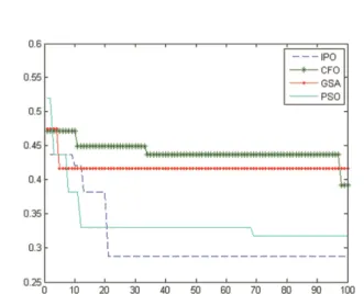 Table 2. Result comparison for the optimum value of objective function and cluster number