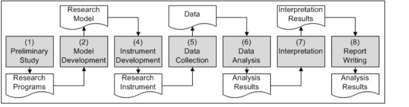 Figure 1. The research procedure [12]  This  study  developed  an  information  system  use 