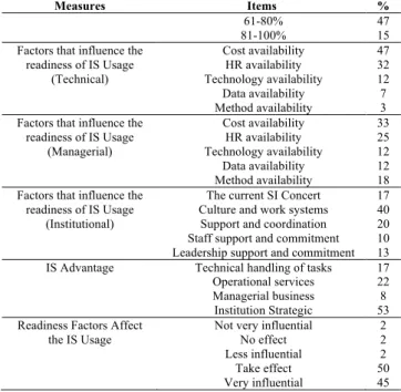 Table III presents the characteristics of the respondents,  i.e., education, position, experience and skill level in using  IS