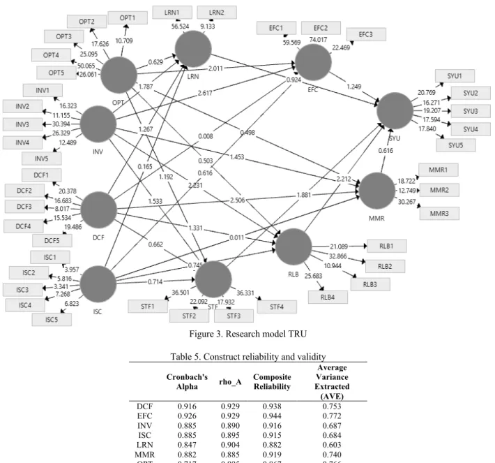 Figure 3. Research model TRU  Table 5. Construct reliability and validity  Cronbach's  Alpha  rho_A  Composite Reliability  Average  Variance  Extracted  (AVE)  DCF  0.916  0.929  0.938  0.753  EFC  0.926  0.929  0.944  0.772  INV  0.885  0.890  0.916  0.6