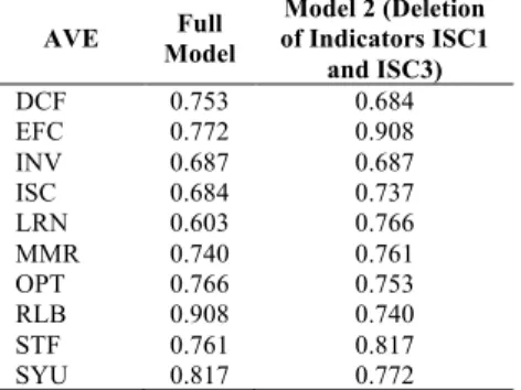 Table 8. Convergent validity from all models  AVE  Model Full  Model 2 (Deletion 