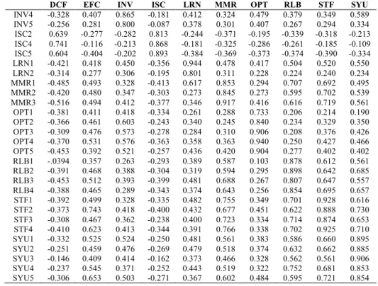 Table 10. Assessment of the significance of path coefficients  Original  Sample (O)  Sample  Mean (M)  Standard Deviation (STDEV)  T Statistics 