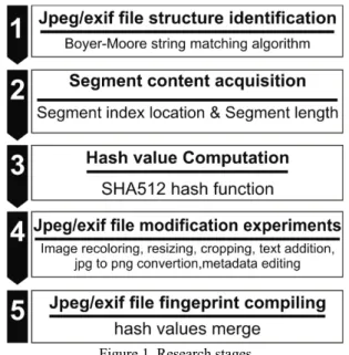 Figure 1. Research stages 