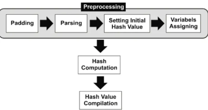 Figure 5. Hash value stored in eight registers 