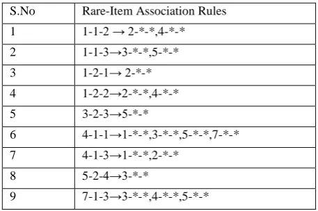Table 5: The rare-item association rule 