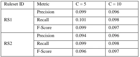 Table 8: Recommendation Accuracy for rare itemset 