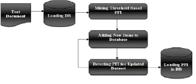 Fig 2: System Architecture 