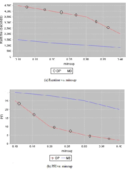 Fig 3: Performance Evaluation 