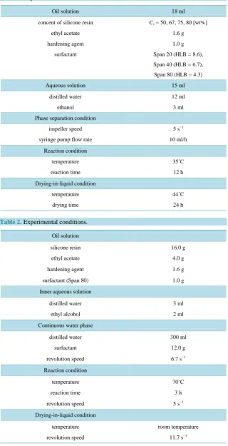 Table 1. Experimental conditions.                                               