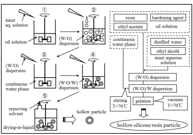 Figure 2. Schematic diagram of experimental apparatus and flow chart for preparing hollow silicone resin particles