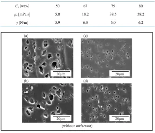 Table 3. Measured values of viscosity of oil solution and interfacial tension (T = 35˚C)