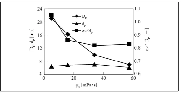 Figure 4. Dependences of mean water droplet diameter, mean pore sizes and degree of dispersion on viscosity of oil solution