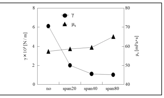 Figure 8. Effect of oil soluble surfactant species on interfacial tension and viscosity of oil solution