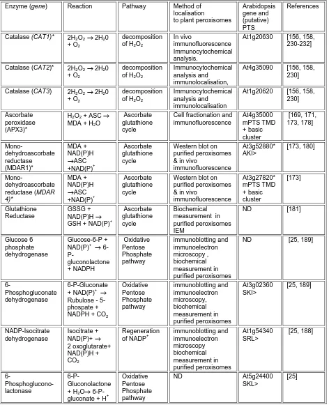 Table 2. Peroxisomal enzymes involved in scavenging ROS. 