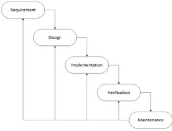 Figure 1. Waterfall Model 
