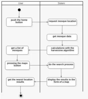 Figure 5. Activity Diagram for Displaying Prayer Time  Figure 5 shows the activity for displaying prayer  times