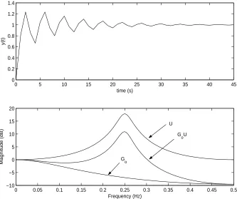 Figure 1: Step response and Bode plots