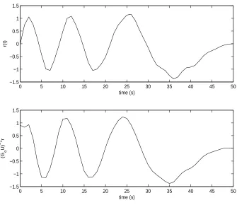 Figure 2: Reference signal r(t) and optimal input u∗ = (GoU)−1r