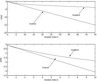 Figure 3: Convergence behaviour in the nominal case