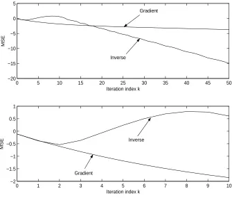 Figure 4: Convergence behaviour with uncertainty