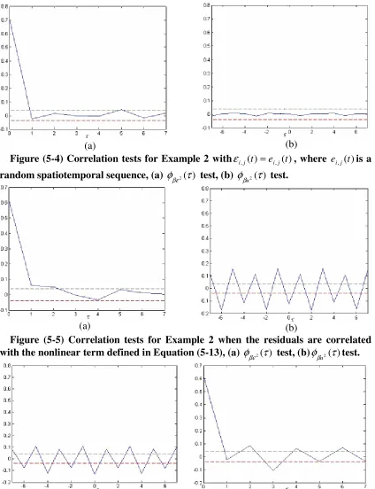 Figure (5-4) Correlation tests for Example 2 with