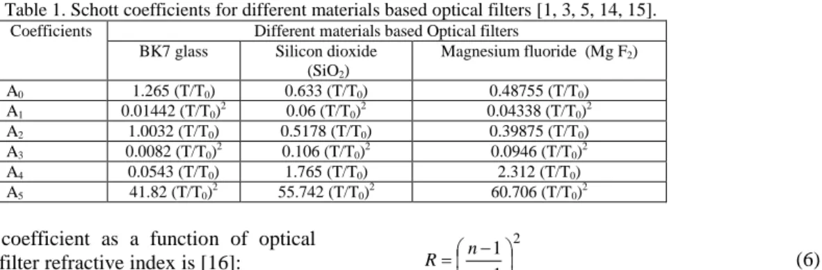 Table 1. Schott coefficients for different materials based optical filters [1, 3, 5, 14, 15]