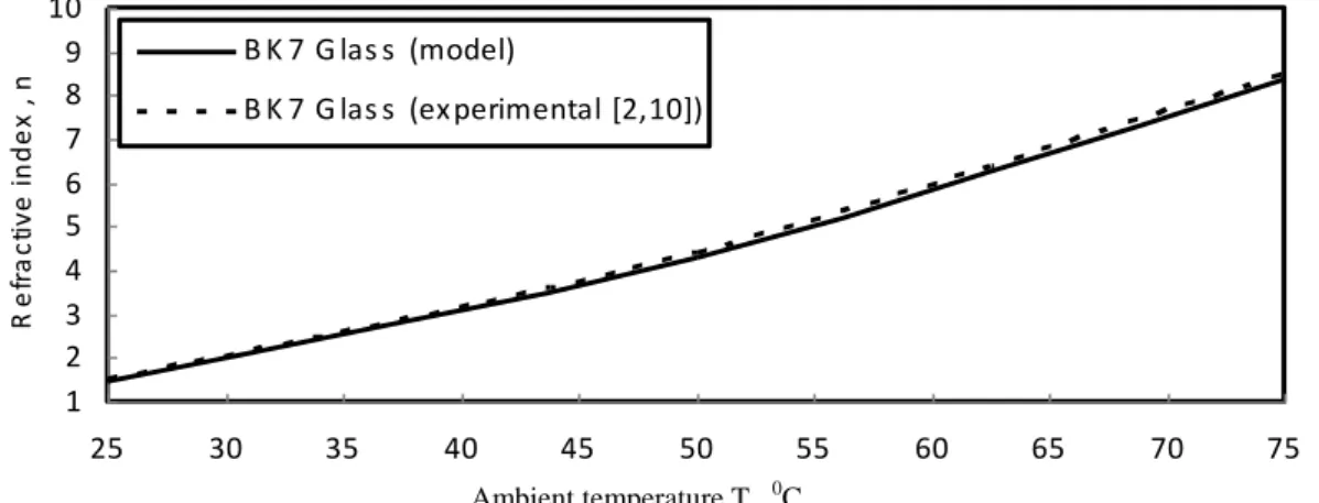 Fig.  2.  Refractive  index  variations  of  silicon  dioxide  filter  with  ambient  temperature  variations  for  both  our  proposed  model  and  their  experimental data under the assumed set of the operating parameters