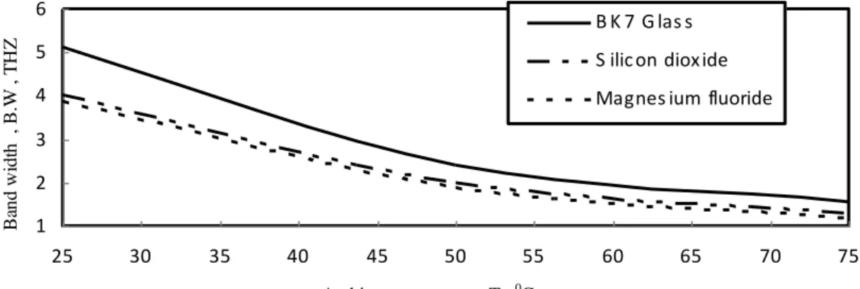 Fig. 7. Reflection loss in relation to ambient temperature for different optical filters under the assumed set of the operating parameters